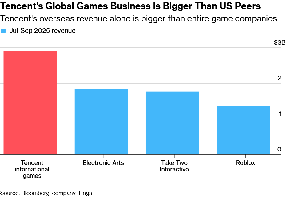 tencent global gaming business chart bloomberg شرکت Tencent در یک سال اخیر ۱۰ میلیارد دلار درآمدزایی کرده است - گیمفا