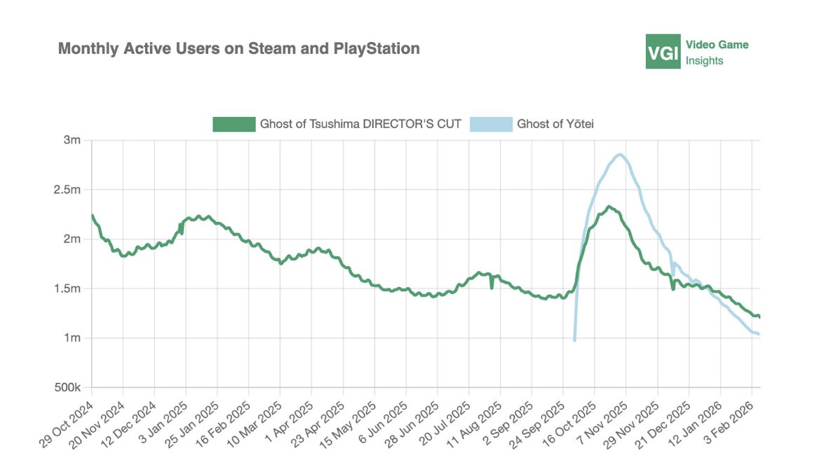 بازی‌های Resident Evil Requiem و Ghost of Yotei باعث افزایش فروش عناوین قبلی سری شدند | گیمفا