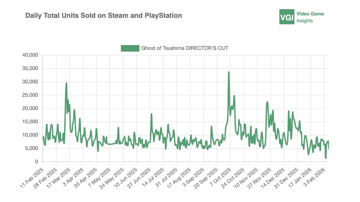 بازی‌های Resident Evil Requiem و Ghost of Yotei باعث افزایش فروش عناوین قبلی سری شدند | گیمفا
