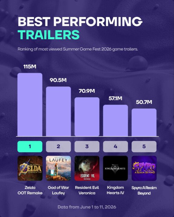 Banner Titled 'best Performing Trailers' with a Purple Bar Chart Showing View Counts and a Row of Game Icons zelda God of War Resident Evil Kingdom Hearts Iv Spyro