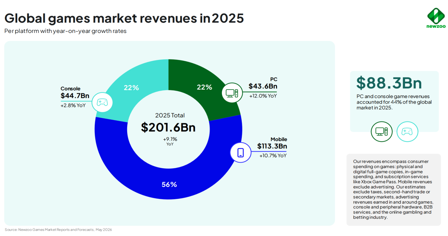 Image 27 1536x809 Infographic Showing 2025 Global Games Market Revenues with a Donut Chart Mobile 33b 56 Console 7b 22 Pc 6b 22 Total 16b Right Panel Notes 3b for Pcconsole
