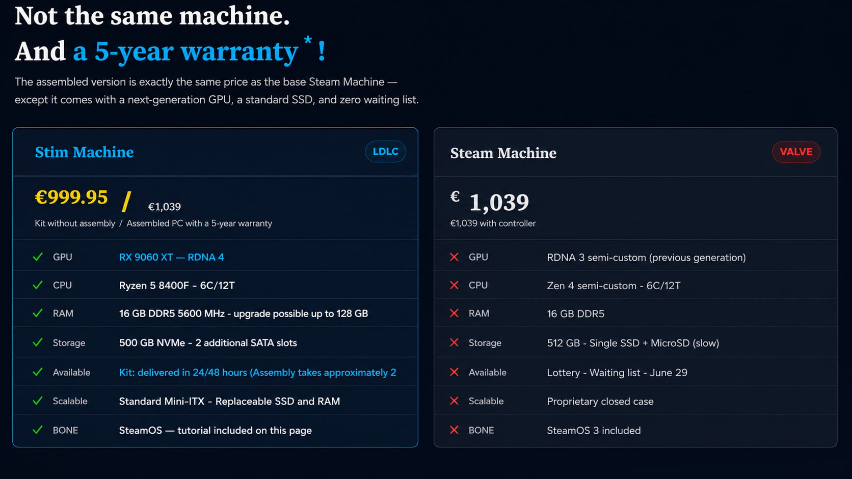 Side by side Product Comparison Left Panel Shows a Blue Stim Machine with €99995 Price and Specs Right Panel Shows a Steam Machine with €1039 and Valve Badge