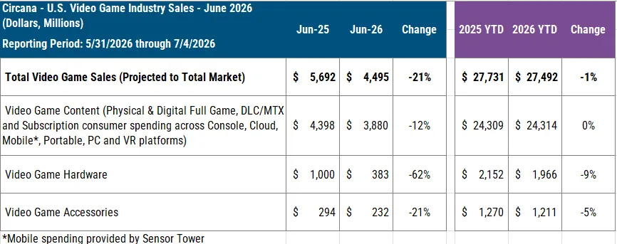پرفروش‌ترین بازی‌های ویدیویی در آمریکا طی ماه ژوئن 2026 | موبوگیم