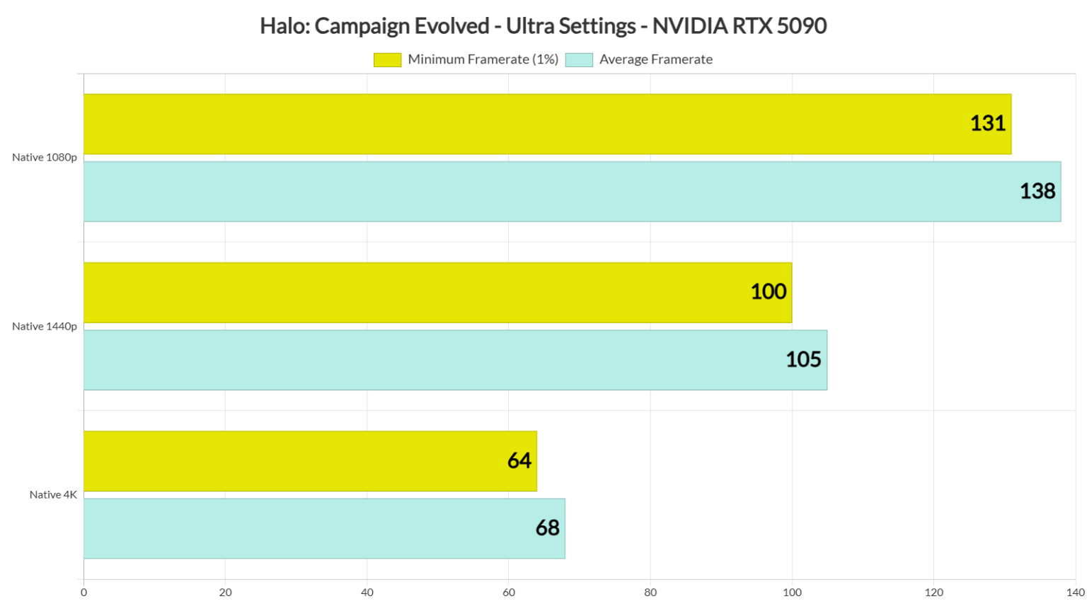 بررسی عملکرد فنی Halo: Campaign Evolved روی کارت گرافیک RTX 5090