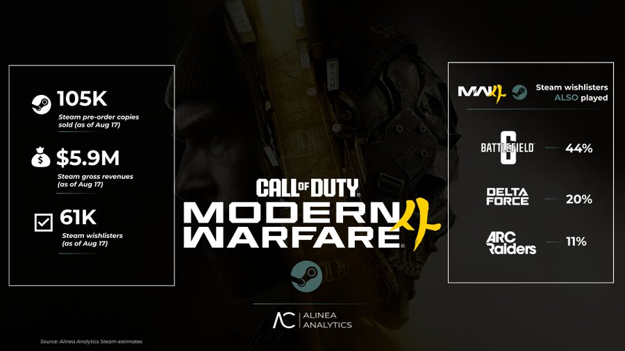 آیا Modern Warfare 4 شکست سال قبل را جبران می‌کند؟ پیش‌فروش خوب نسخه جدید Call of Duty | موبوگیم