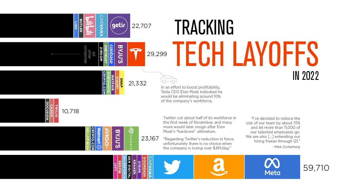 Tech layoffs 2022 share تعدیل در صنعت بازی و مشاغل کامپیوتر