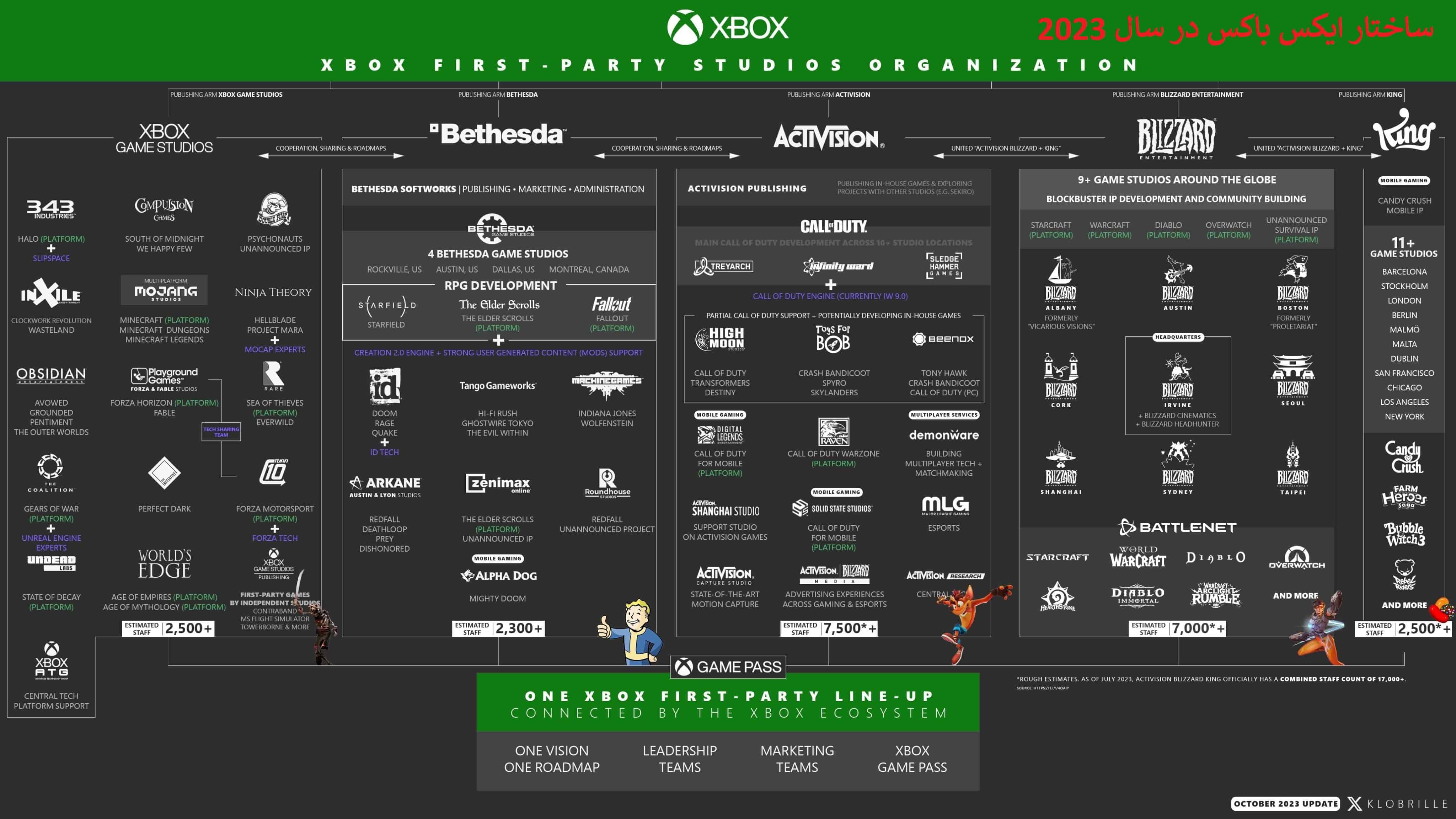 ساختار جدید ایکس باکس را تماشا کنید؛ خلاصه تمام تغییرات اخیر در یک تصویر | موبوگیم 1 Infographic Xbox Studios Organizationسال 2023