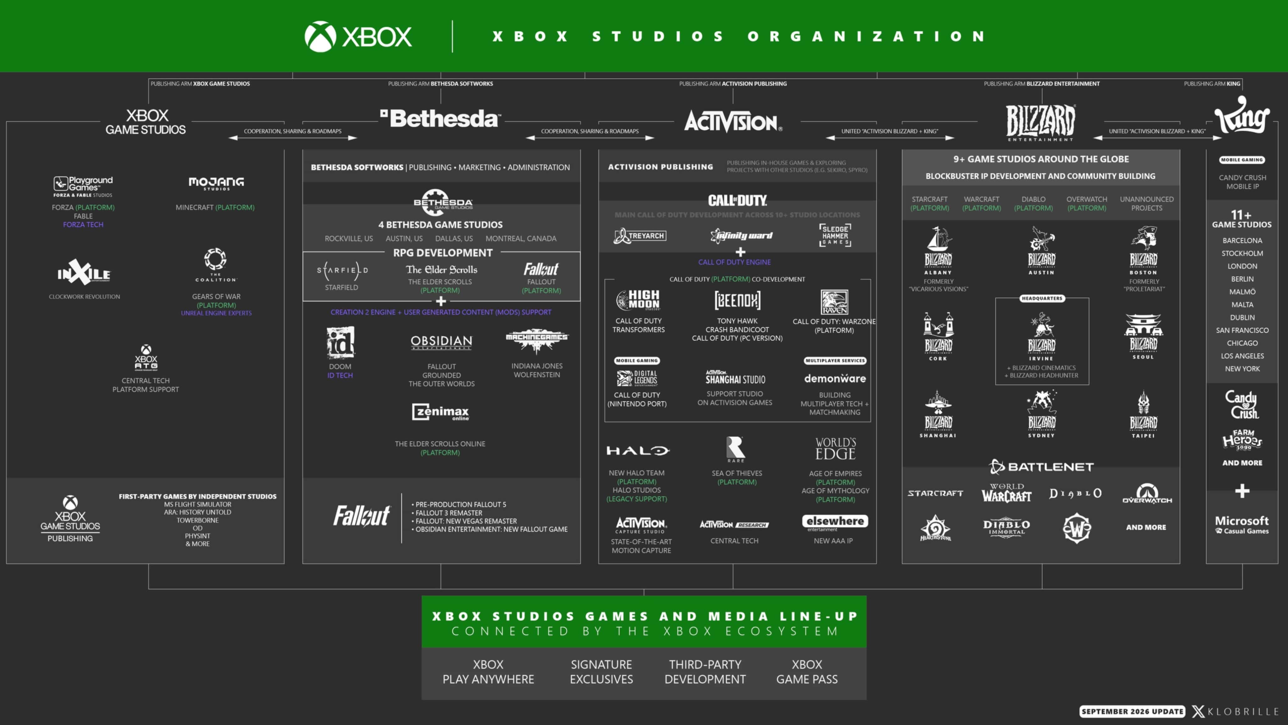 ساختار جدید ایکس باکس را تماشا کنید؛ خلاصه تمام تغییرات اخیر در یک تصویر | موبوگیم 2 Infographic Xbox Studios Organizationسال 2026