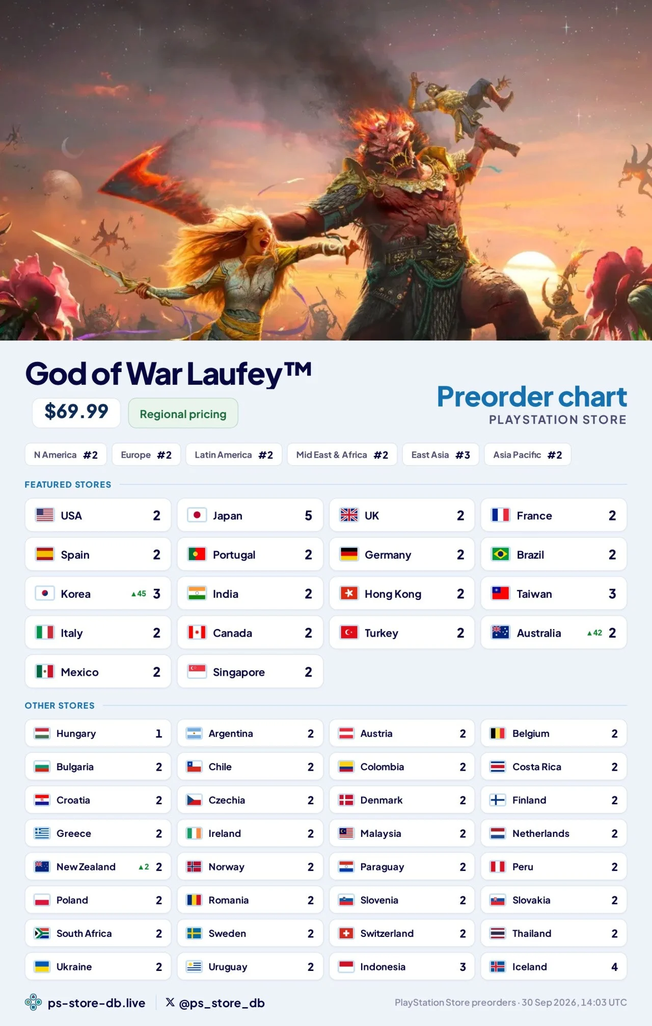 پیش‌فروش بازی God of War Laufey آغاز قدرتمندی داشته است | موبوگیم