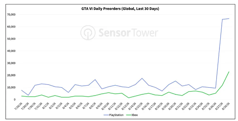 پیش‌فروش نسخه PS5 بازی GTA 6 پس از نمایش جدید ۶۰۶ درصد افزایش یافت | موبوگیم