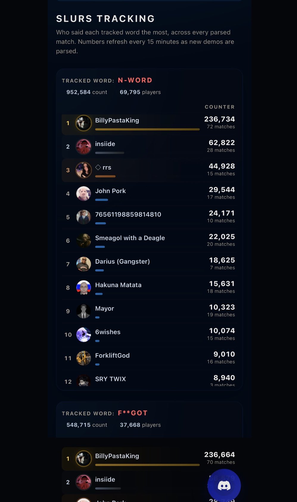 بازیکنان Counter-Strike 2 برای رسیدن به رتبه اول در استفاده از الفاظ توهین‌آمیز رقابت می‌کنند | موبوگیم