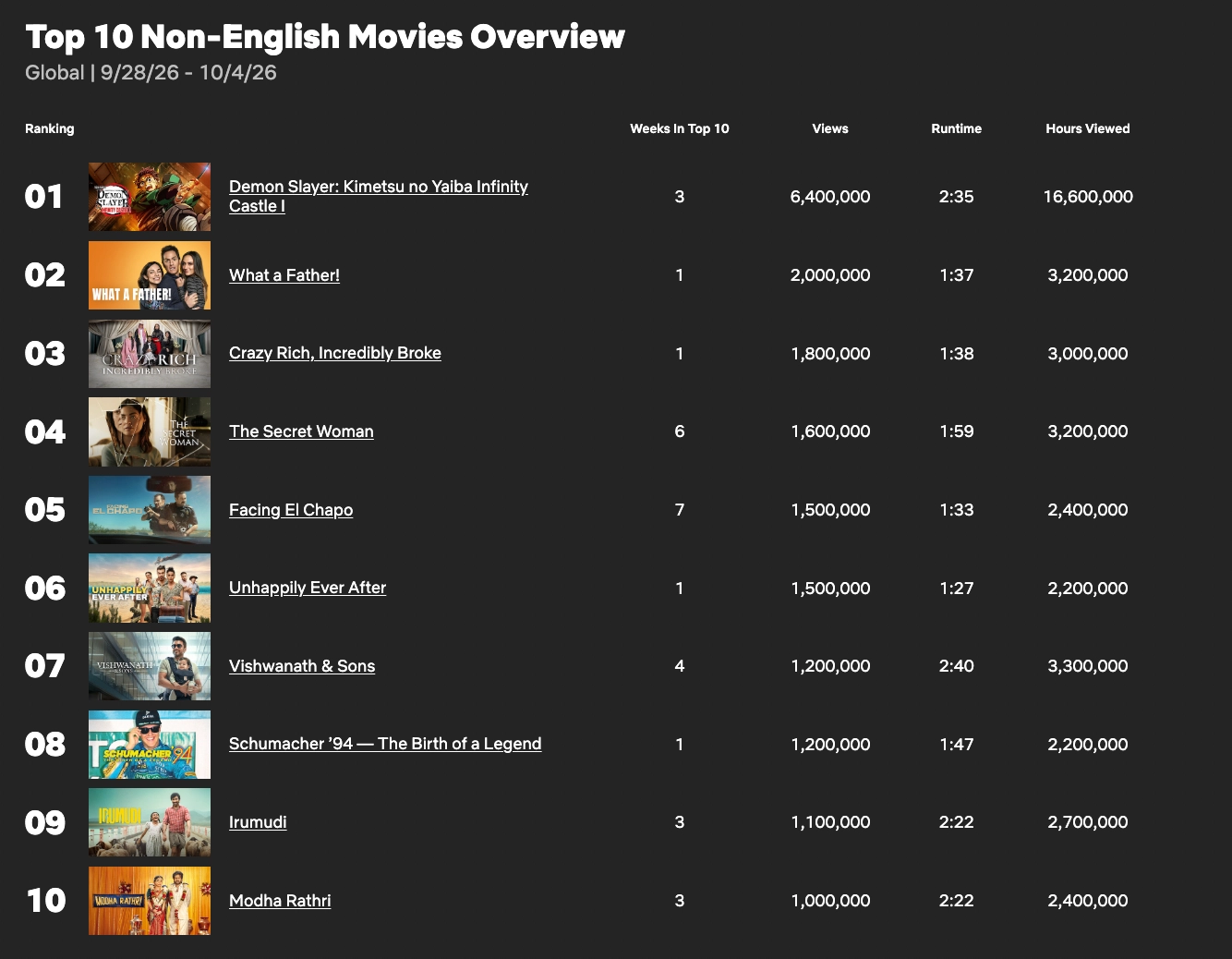 Most watched Netflix Title 1 07 پربینندهترین آثار نتفلیکس