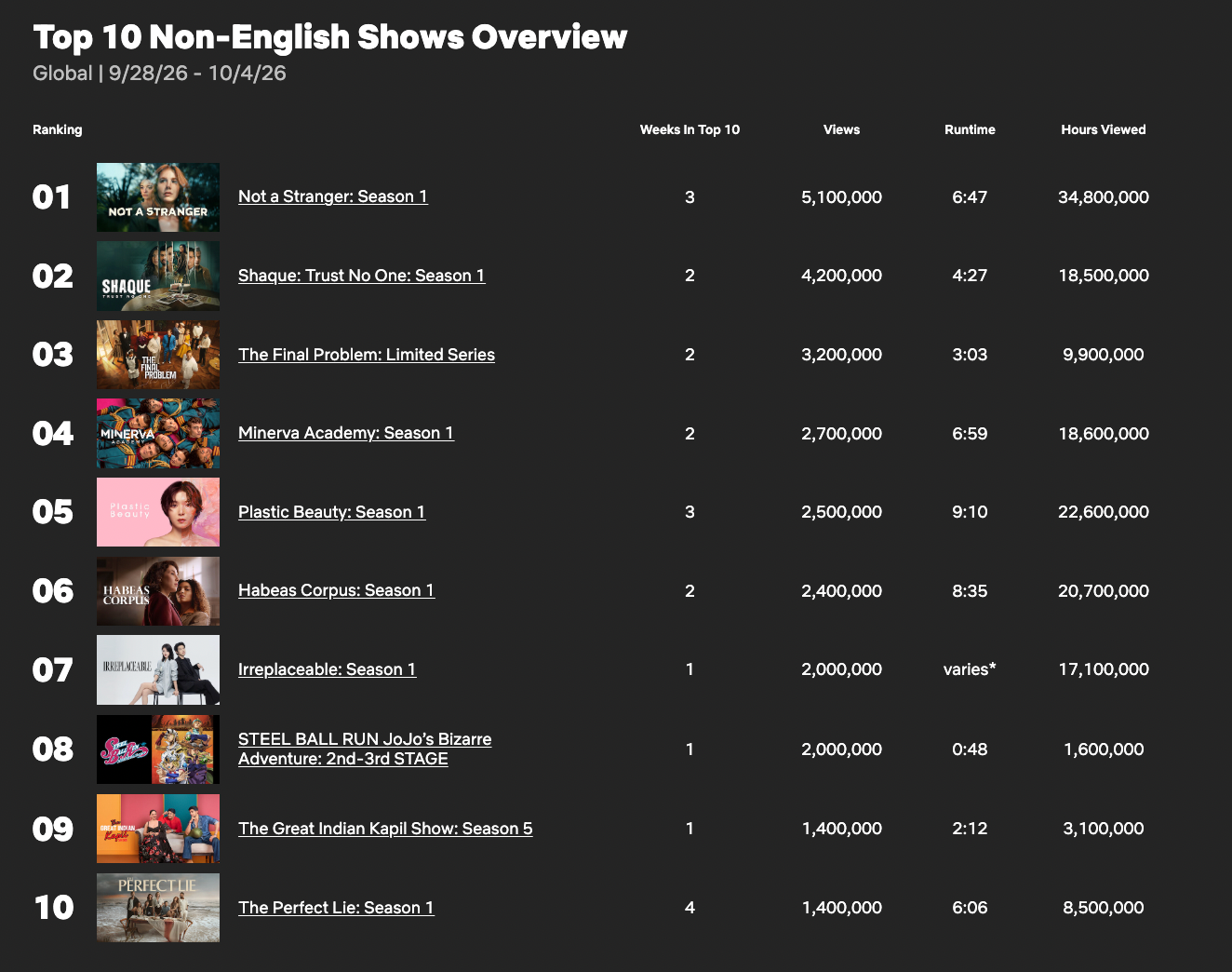 Most watched Netflix Title 2 پربینندهترین آثار نتفلیکس