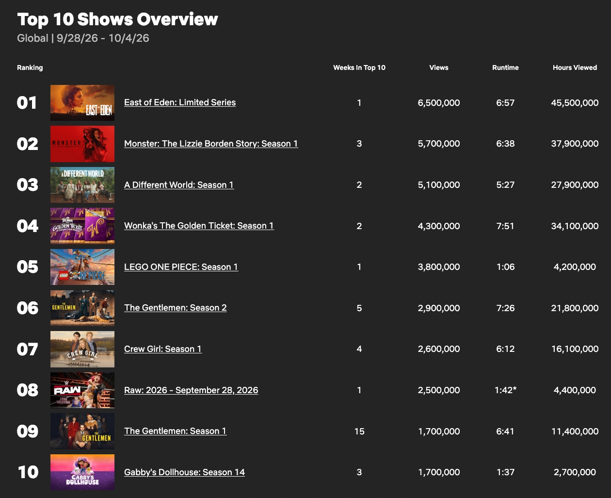 Most watched Netflix Title 3 07 پربینندهترین آثار نتفلیکس