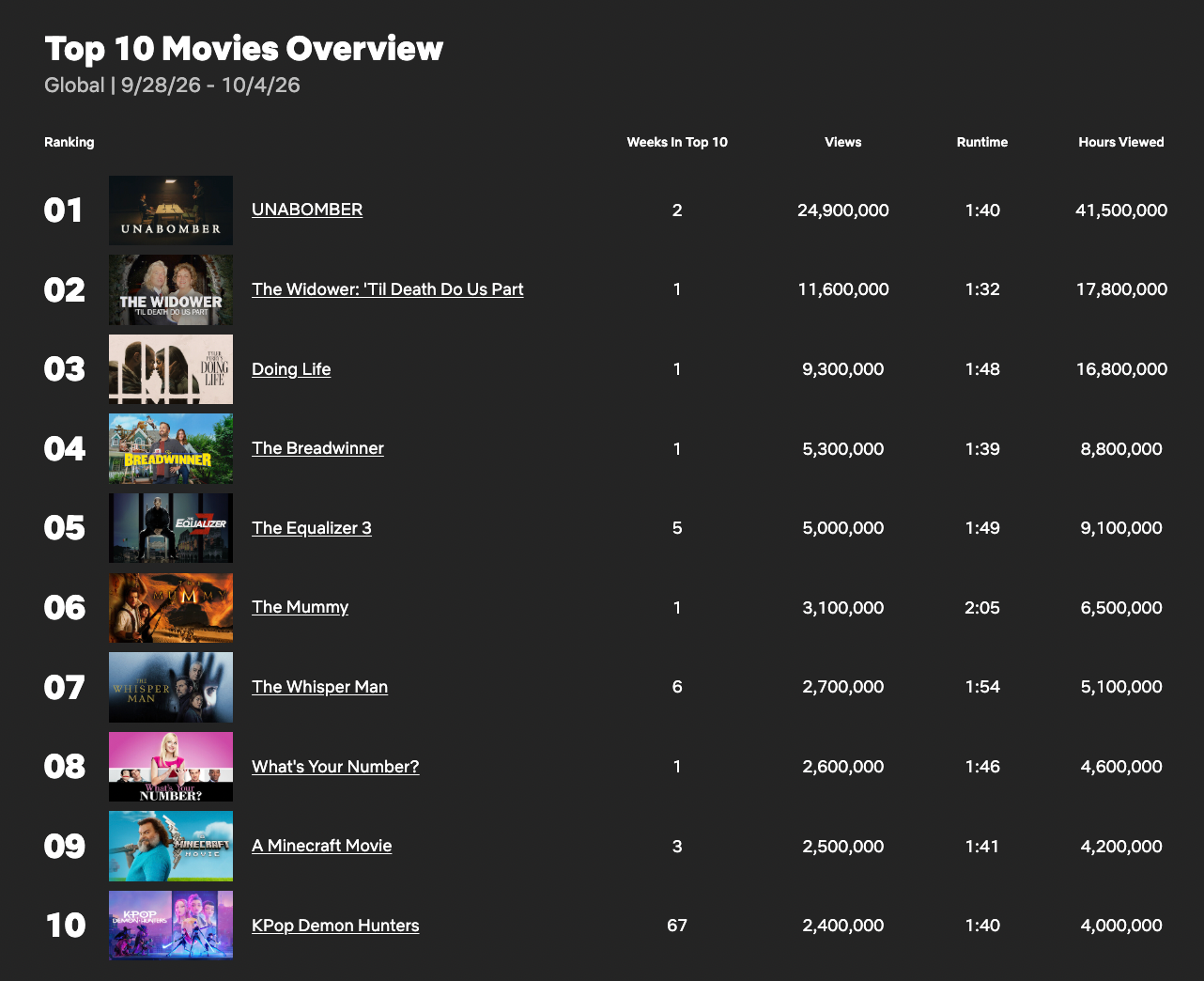 Most watched Netflix Title 4 پربینندهترین آثار نتفلیکس